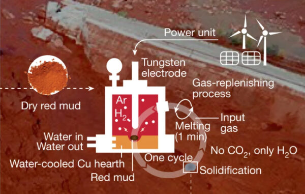 Green steel from toxic red mud New method to make environmentally ...